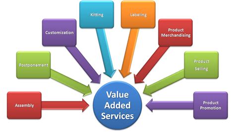 Value Added Services Include: 